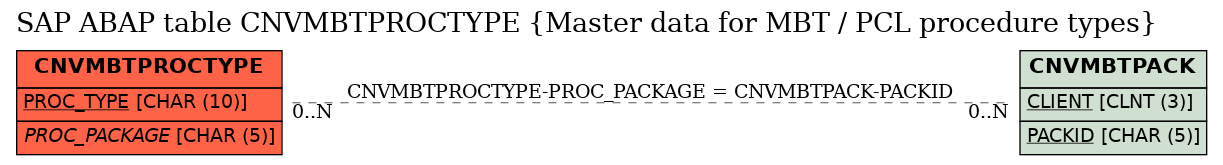 E-R Diagram for table CNVMBTPROCTYPE (Master data for MBT / PCL procedure types)