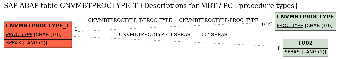 E-R Diagram for table CNVMBTPROCTYPE_T (Descriptions for MBT / PCL procedure types)