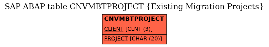 E-R Diagram for table CNVMBTPROJECT (Existing Migration Projects)