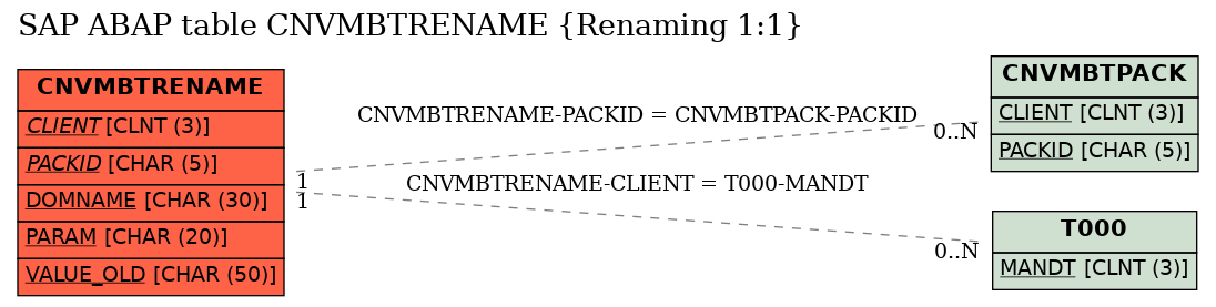 E-R Diagram for table CNVMBTRENAME (Renaming 1:1)