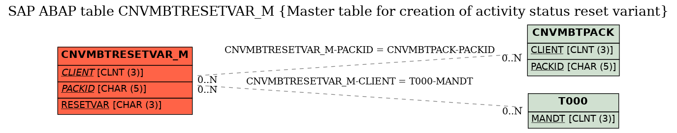 E-R Diagram for table CNVMBTRESETVAR_M (Master table for creation of activity status reset variant)