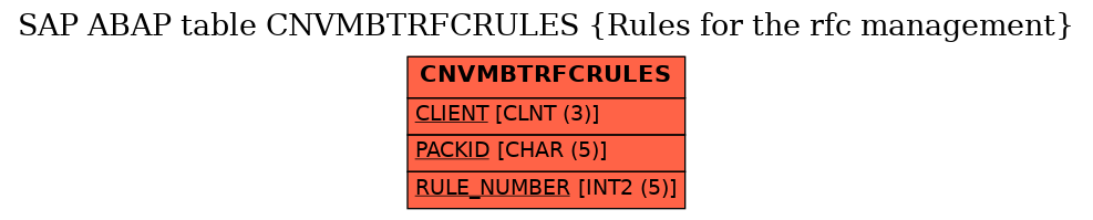 E-R Diagram for table CNVMBTRFCRULES (Rules for the rfc management)