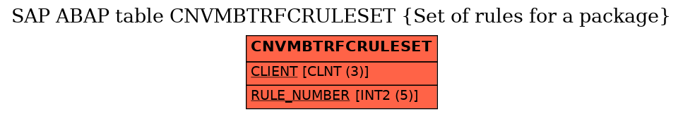 E-R Diagram for table CNVMBTRFCRULESET (Set of rules for a package)