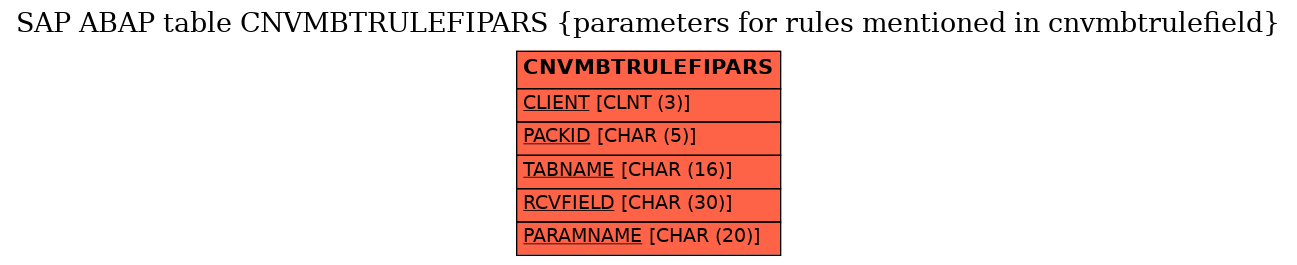 E-R Diagram for table CNVMBTRULEFIPARS (parameters for rules mentioned in cnvmbtrulefield)