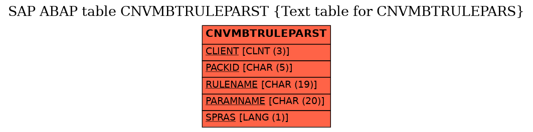 E-R Diagram for table CNVMBTRULEPARST (Text table for CNVMBTRULEPARS)