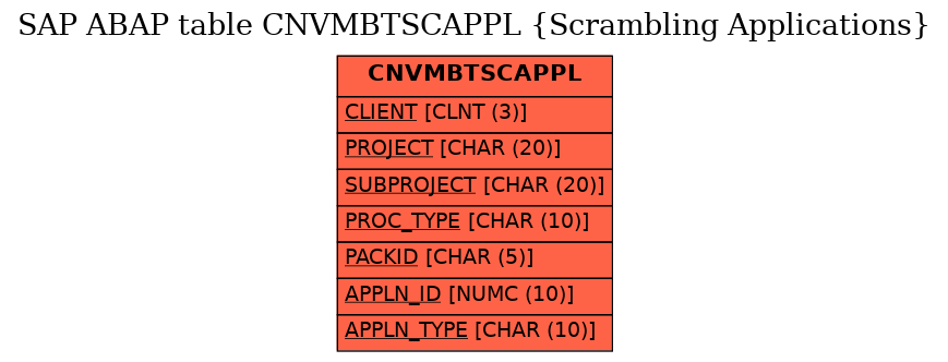 E-R Diagram for table CNVMBTSCAPPL (Scrambling Applications)