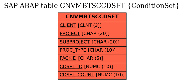 E-R Diagram for table CNVMBTSCCDSET (ConditionSet)