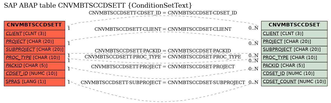 E-R Diagram for table CNVMBTSCCDSETT (ConditionSetText)