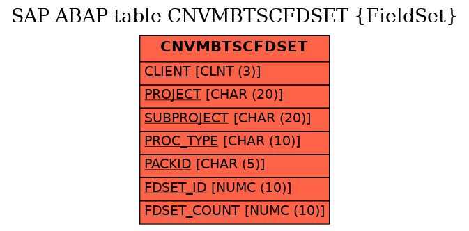 E-R Diagram for table CNVMBTSCFDSET (FieldSet)