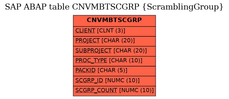 E-R Diagram for table CNVMBTSCGRP (ScramblingGroup)