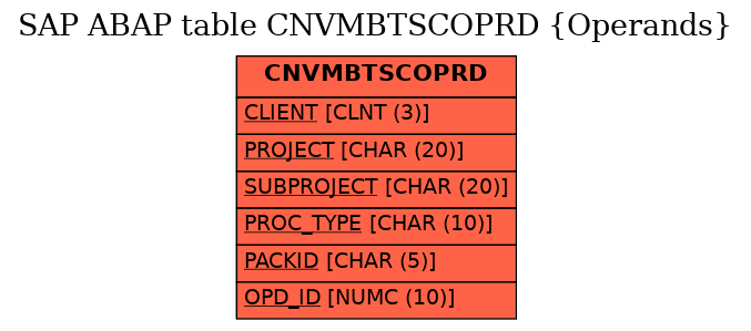 E-R Diagram for table CNVMBTSCOPRD (Operands)