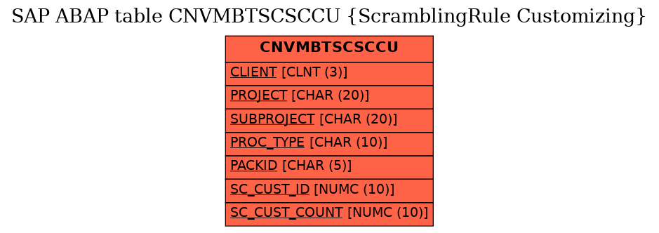 E-R Diagram for table CNVMBTSCSCCU (ScramblingRule Customizing)