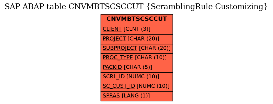 E-R Diagram for table CNVMBTSCSCCUT (ScramblingRule Customizing)