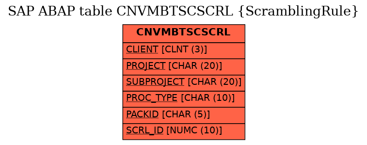 E-R Diagram for table CNVMBTSCSCRL (ScramblingRule)