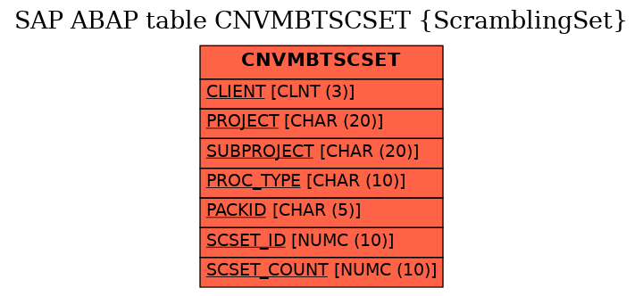 E-R Diagram for table CNVMBTSCSET (ScramblingSet)