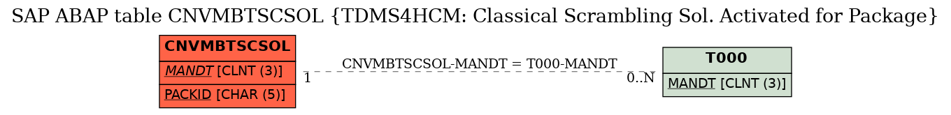 E-R Diagram for table CNVMBTSCSOL (TDMS4HCM: Classical Scrambling Sol. Activated for Package)