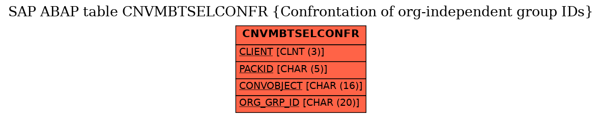 E-R Diagram for table CNVMBTSELCONFR (Confrontation of org-independent group IDs)