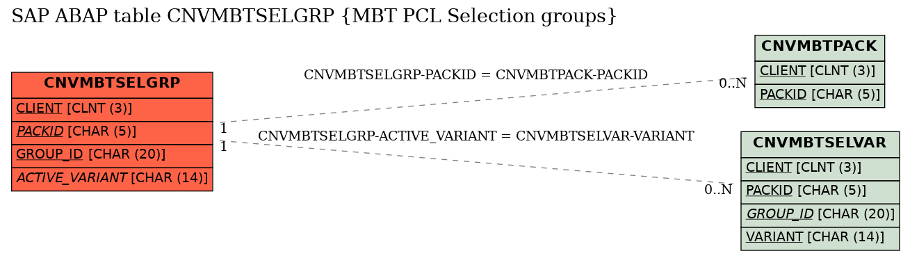 E-R Diagram for table CNVMBTSELGRP (MBT PCL Selection groups)