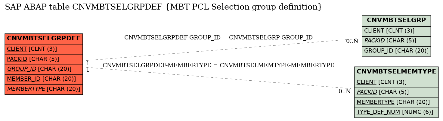 E-R Diagram for table CNVMBTSELGRPDEF (MBT PCL Selection group definition)
