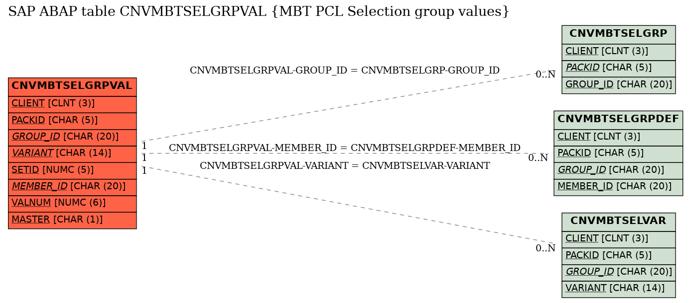 E-R Diagram for table CNVMBTSELGRPVAL (MBT PCL Selection group values)