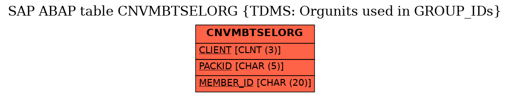E-R Diagram for table CNVMBTSELORG (TDMS: Orgunits used in GROUP_IDs)