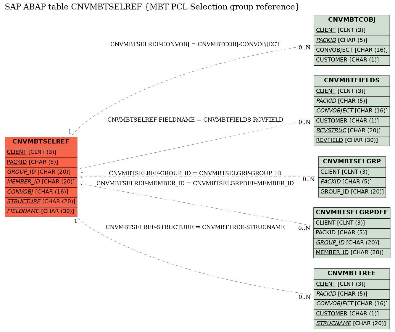 E-R Diagram for table CNVMBTSELREF (MBT PCL Selection group reference)