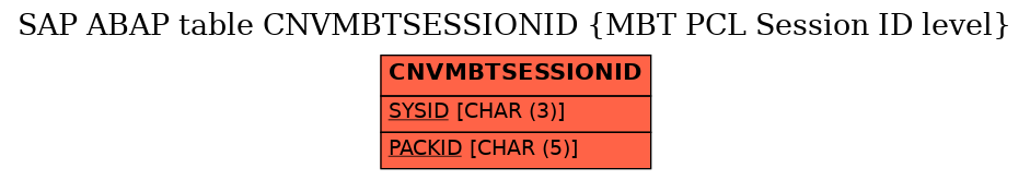 E-R Diagram for table CNVMBTSESSIONID (MBT PCL Session ID level)