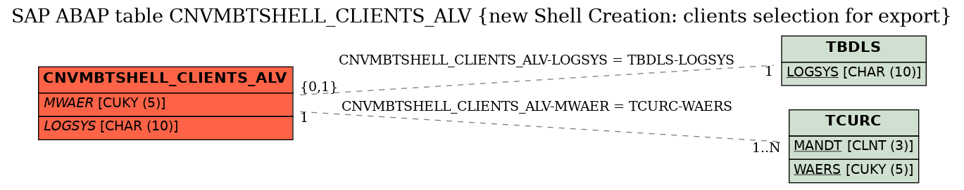 E-R Diagram for table CNVMBTSHELL_CLIENTS_ALV (new Shell Creation: clients selection for export)