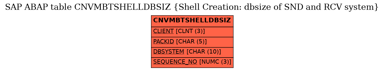 E-R Diagram for table CNVMBTSHELLDBSIZ (Shell Creation: dbsize of SND and RCV system)