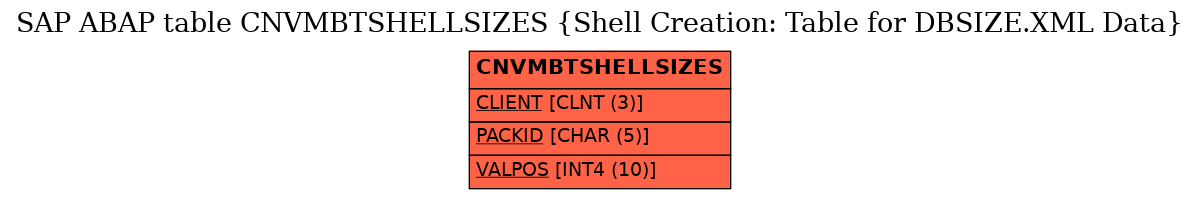 E-R Diagram for table CNVMBTSHELLSIZES (Shell Creation: Table for DBSIZE.XML Data)