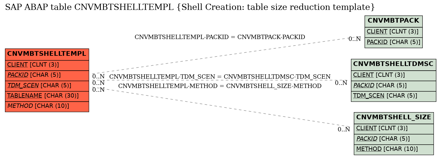 E-R Diagram for table CNVMBTSHELLTEMPL (Shell Creation: table size reduction template)