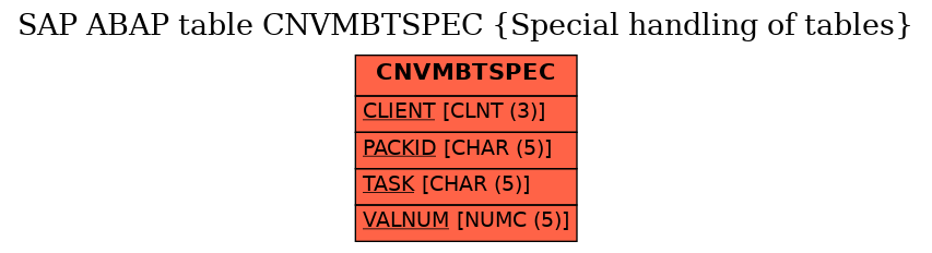 E-R Diagram for table CNVMBTSPEC (Special handling of tables)