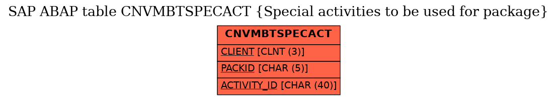 E-R Diagram for table CNVMBTSPECACT (Special activities to be used for package)