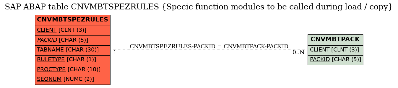 E-R Diagram for table CNVMBTSPEZRULES (Specic function modules to be called during load / copy)