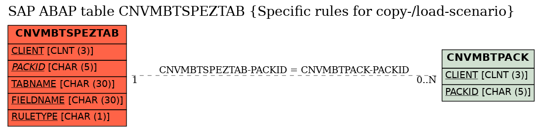 E-R Diagram for table CNVMBTSPEZTAB (Specific rules for copy-/load-scenario)