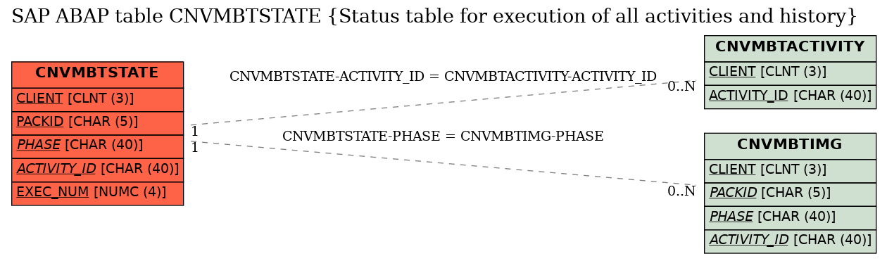 E-R Diagram for table CNVMBTSTATE (Status table for execution of all activities and history)