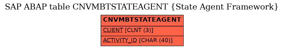 E-R Diagram for table CNVMBTSTATEAGENT (State Agent Framework)