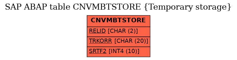 E-R Diagram for table CNVMBTSTORE (Temporary storage)