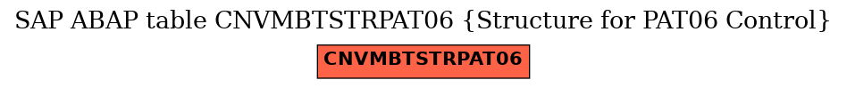 E-R Diagram for table CNVMBTSTRPAT06 (Structure for PAT06 Control)