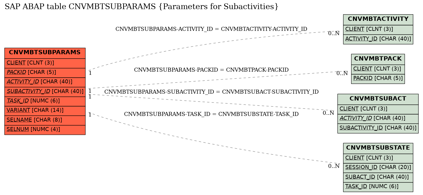 E-R Diagram for table CNVMBTSUBPARAMS (Parameters for Subactivities)