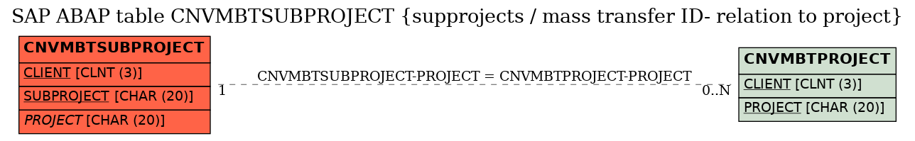 E-R Diagram for table CNVMBTSUBPROJECT (supprojects / mass transfer ID- relation to project)