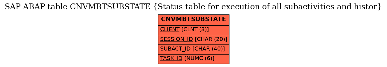 E-R Diagram for table CNVMBTSUBSTATE (Status table for execution of all subactivities and histor)