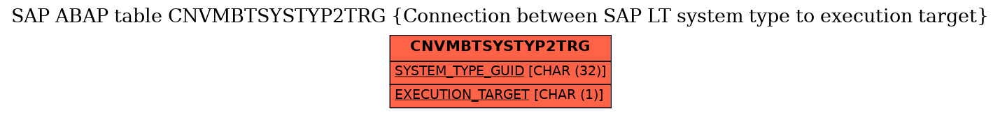 E-R Diagram for table CNVMBTSYSTYP2TRG (Connection between SAP LT system type to execution target)