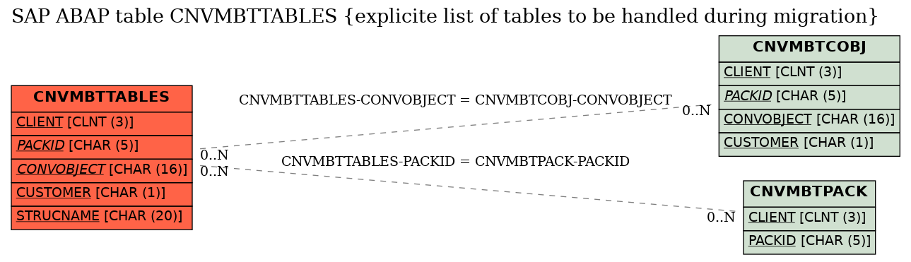 E-R Diagram for table CNVMBTTABLES (explicite list of tables to be handled during migration)