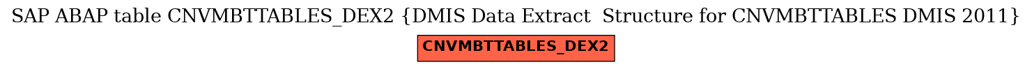 E-R Diagram for table CNVMBTTABLES_DEX2 (DMIS Data Extract  Structure for CNVMBTTABLES DMIS 2011)