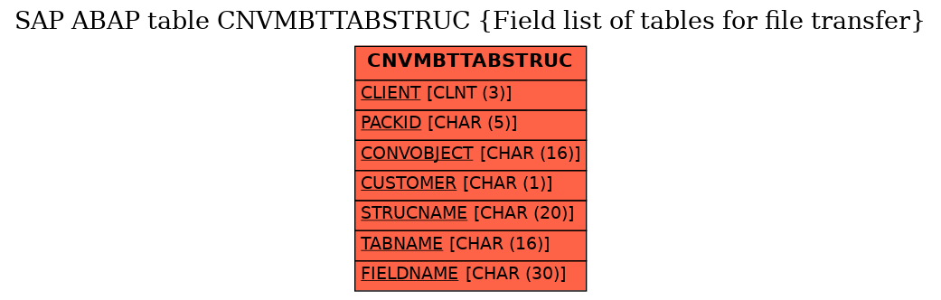 E-R Diagram for table CNVMBTTABSTRUC (Field list of tables for file transfer)