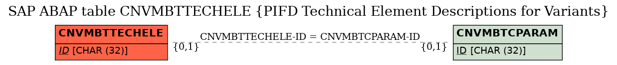 E-R Diagram for table CNVMBTTECHELE (PIFD Technical Element Descriptions for Variants)