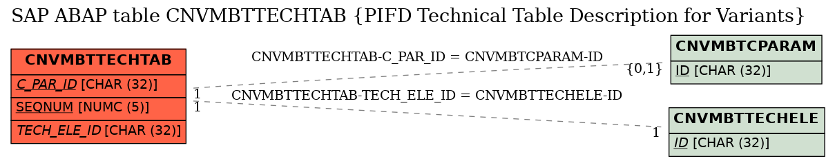 E-R Diagram for table CNVMBTTECHTAB (PIFD Technical Table Description for Variants)