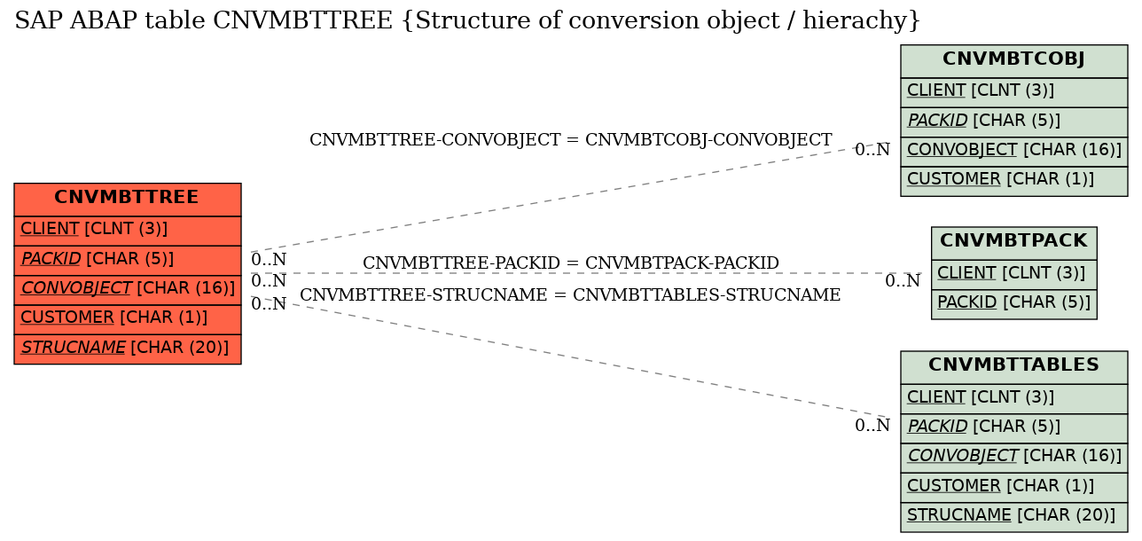 E-R Diagram for table CNVMBTTREE (Structure of conversion object / hierachy)