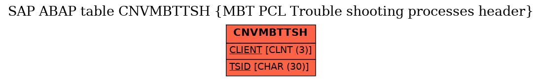 E-R Diagram for table CNVMBTTSH (MBT PCL Trouble shooting processes header)